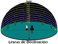 Líneas de Declinación