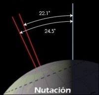 Nutación Nutación