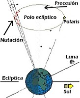 Precesión y Nutación