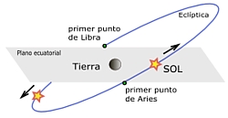 Punto Aries y Punto Libra